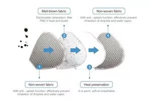 高品质 FDA CE 认证保护可折叠 N95 面码